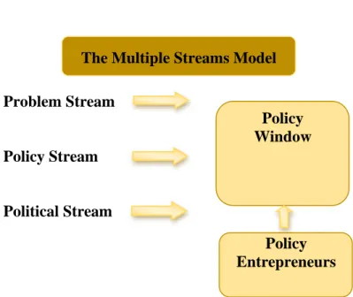 Figure 2.2  Multiple Streams Model &amp; Agenda Setting 