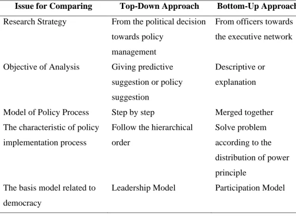 Table 2.1  Difference Analysis of the Top-Down Approach and Bottom-Up Approach  