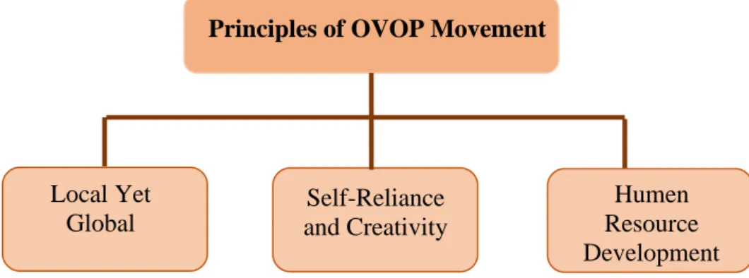 Figure 2.5  The Principles of One Village One Product   Principles of OVOP Movement 