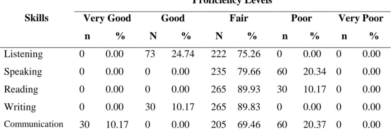Table 4.2  Students’ Ratings on their Proficiency of English  