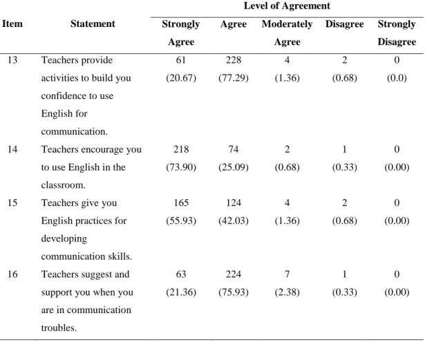 Table 4.5  Teachers’ Role in Teaching English for Communication 