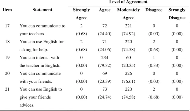Table 4.6  Roles of Students in Learning English for Communication 