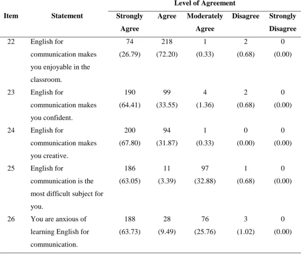 Table 4.7  Students’ Perception towards Learning English for Communication 