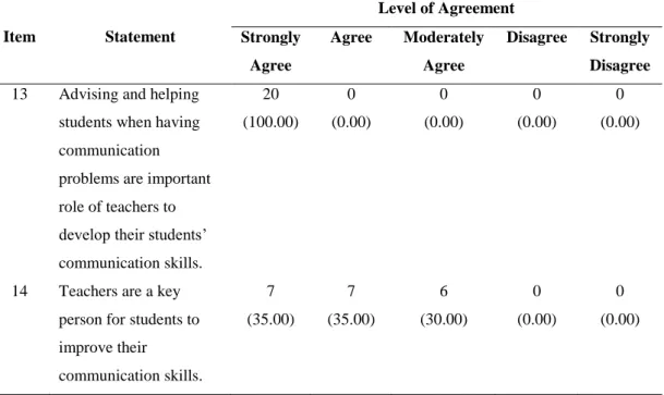 Table  4.11  shows  teachers’  roles  in  teaching  English  for  communication.  In  response  to  the  statements  in  this  category,  all  the  teachers  (100.00%)  strongly  agreed  that  “advising  and  helping  students  when  having  communication 