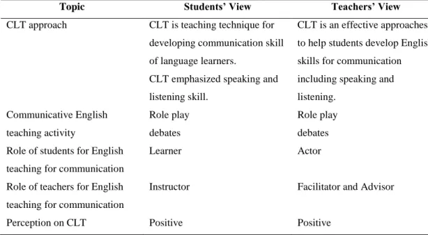 Table 4.14  Summary  of  Students  and  Teacher’  Perceptions  of  the  CLT  from  the  Questionnaire and Interview Findings 