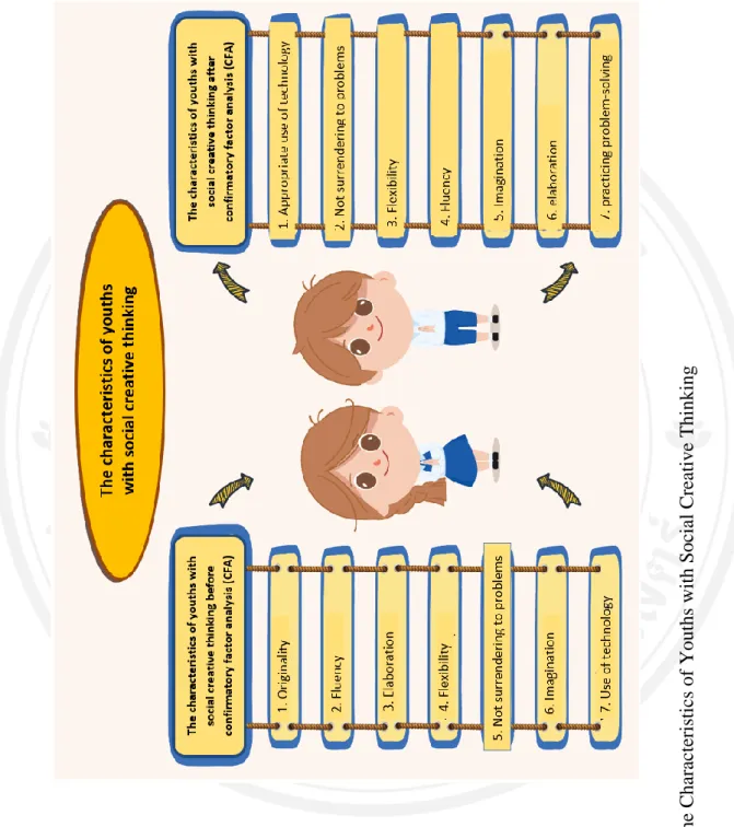 Figure 5.1  The Characteristics of Youths with Social Creative Thinking