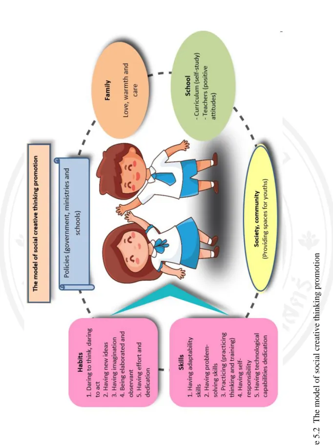 Figure 5.2  The model of social creative thinking promotion 99 