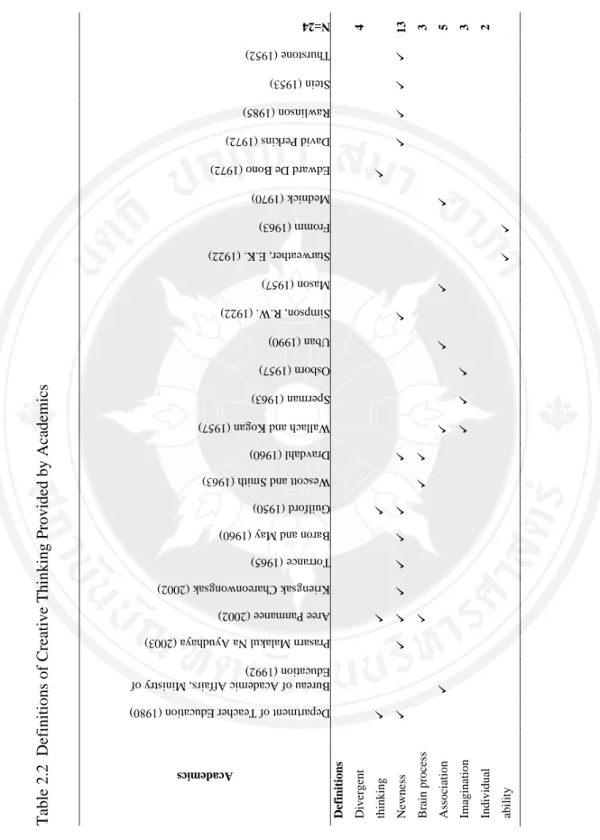 Table 2.2  Definitions of Creative Thinking Provided by Academics