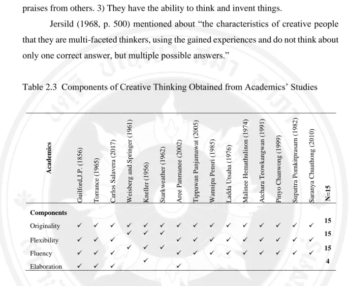 Table 2.3  Components of Creative Thinking Obtained from Academics’ Studies 