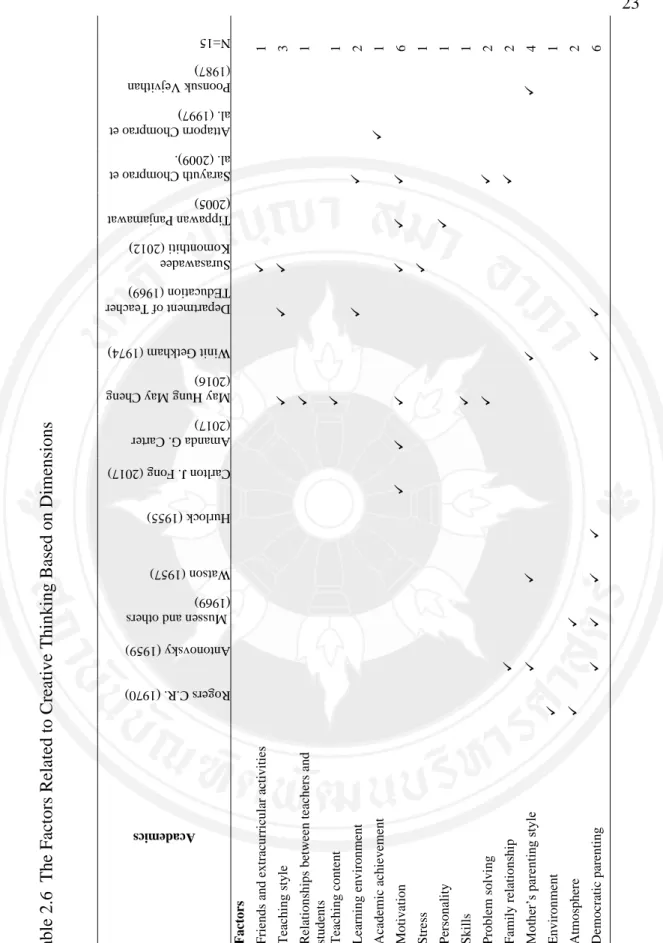 Table 2.6  The Factors Related to Creative Thinking Based on Dimensions  