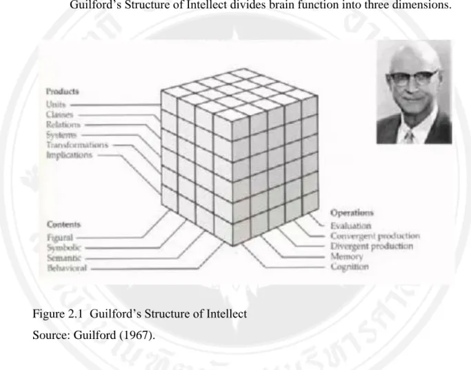 Figure 2.1  Guilford’s Structure of Intellect  Source: Guilford (1967). 