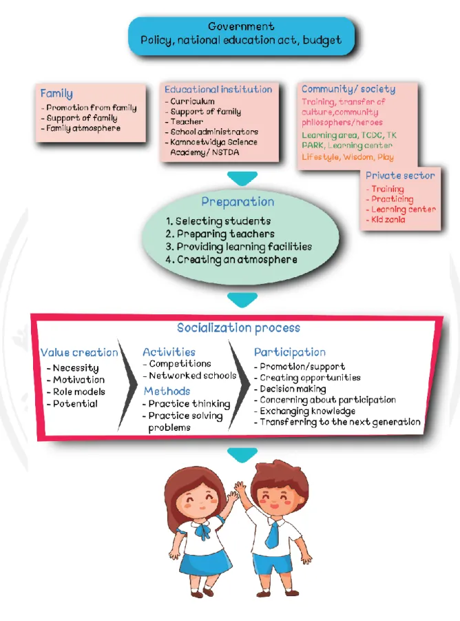 Figure 2.2  Conceptual Framework 