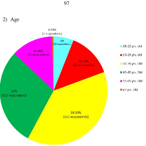 Figure 4.2  Pie Chart Showing Age of Respondents in the Quantitative Study 