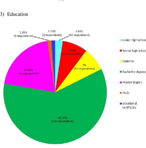 Figure 4.3  Pie  Chart  Showing  Education  Level  of  Respondents  in  the  Quantitative  Study 