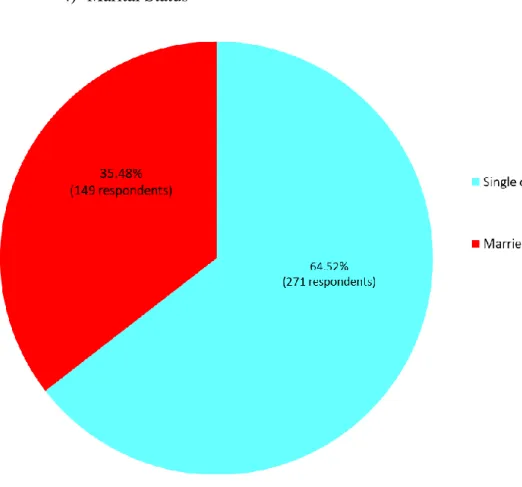 Figure 4.4  Pie Chart Showing Marital Status of Respondents in the Quantitative Study 