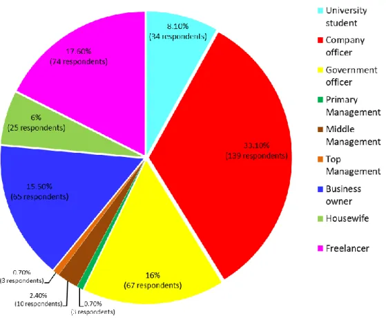 Figure 4.5  Pie Chart Showing Occupation of Respondents in the Quantitative Study 