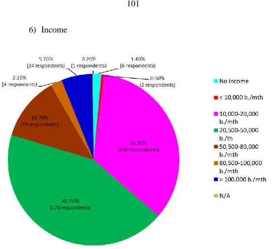 Figure 4.6  Pie Chart Showing Income Level of Respondents in the Quantitative Study 
