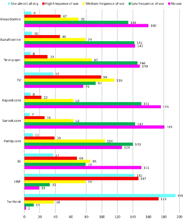 Figure 4.7  Bar  Chart Presenting Findings  in Terms of  Media  Use and  Frequency of  Use from the Quantitative Study   