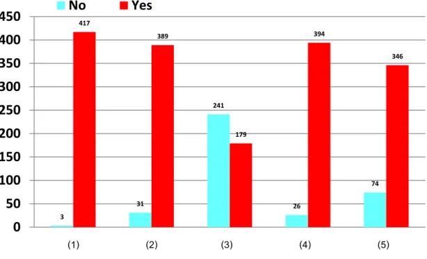 Figure 4.8  Bar Chart Presenting Reasons in Using Facebook most Frequently from the  Quantitative Study  