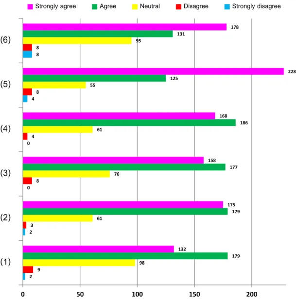 Figure 4.9  Bar Chart Presenting Content about Animals that Respondents Like to Read  Most in the Quantitative Study  