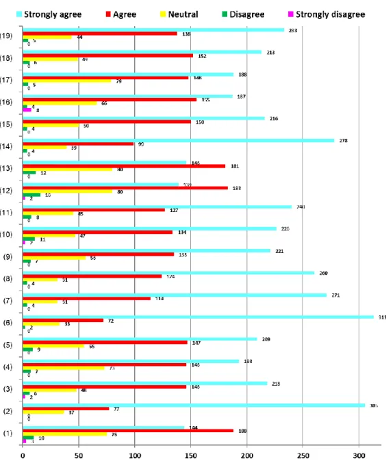 Figure 4.10  Bar Chart Presenting Learning from Exposure to Content on Social Media  Description of the Graph 