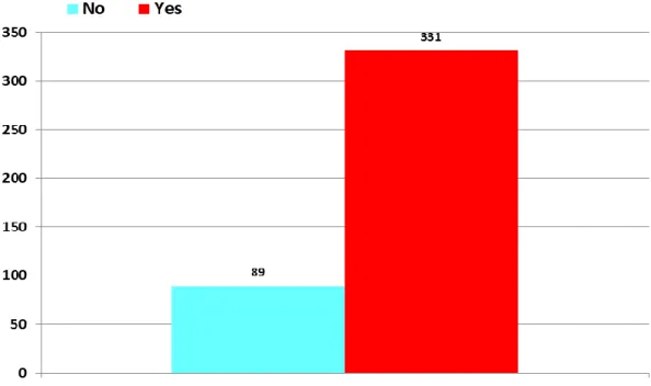 Figure 4.12  Bar Chart Presenting Learning from Exposure to Content on Social  Media That Leads to Attitude Change  