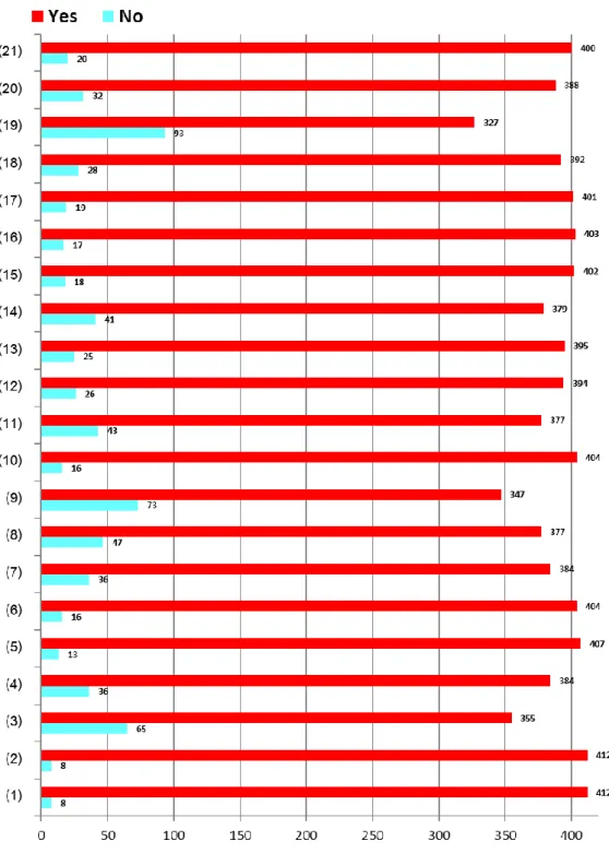 Figure 4.20  Bar  Chart  Presenting  Changes  in  Thai  Society  from  Content  about  Animals in Online Social Media   