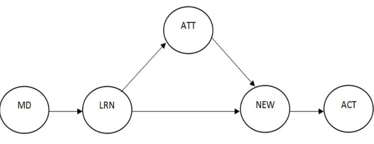Figure 5.9  Model of Impact of Communications about Animals through Media (MD)  Regardless of Media Category  