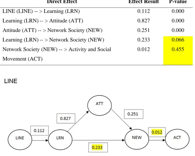 Table 5.9  Presents Direct Effects and P-value between the Pair of Variables in the  Communications about Animals on Line (LINE)  