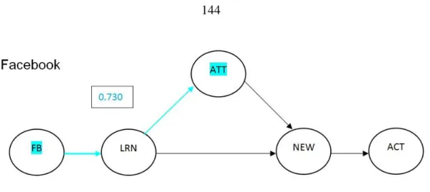 Figure 5.15  Presents the Indirect Effect between Facebook (FB) and Attitude Change  (ATT) in the Communications about Animals   