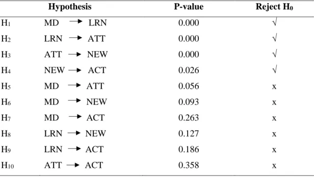 Table 5.18  Presents the Relationship between the Variables and Research Hypotheses  Testing Based on the Research Framework  