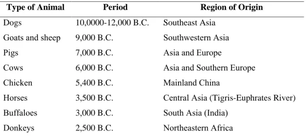Table 2.1  Stages of Domestication of Animals 