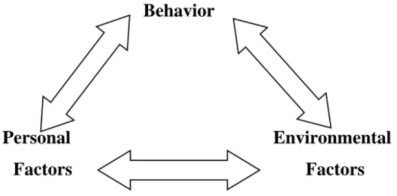 Figure 2.1  Relationship among the 3 Components of Learning 