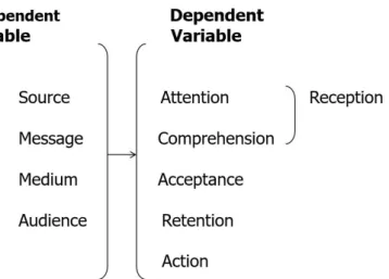 Figure 2.2  Variables in Persuasive Communications 