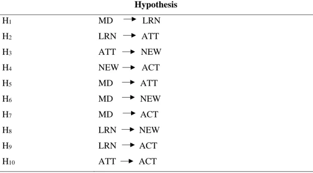 Table 2.2  Summary of Hypotheses 