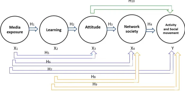 Figure 3.1  Research Conceptual Framework 