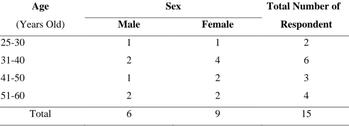Table 4.1  Gender and Age of In-depth Interview Respondents 