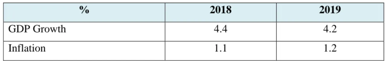 Table 1.2  Thailand’s Economic Information 
