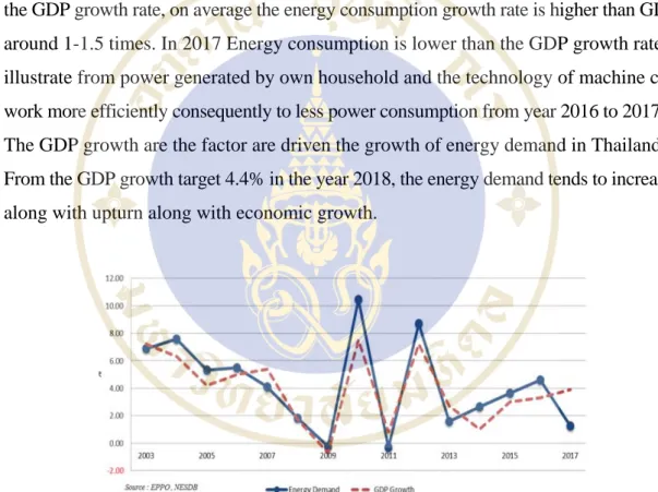 Figure 1.5  Correlation between Economic Growth and Energy Demand  Source: EPPO, NESDB 