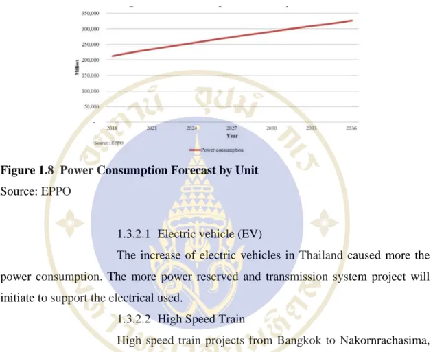 Figure 1.8  Power Consumption Forecast by Unit  Source: EPPO 