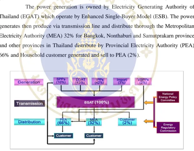 Figure 1.9  Power Industry Structure in Thailand  Source: EGAT 