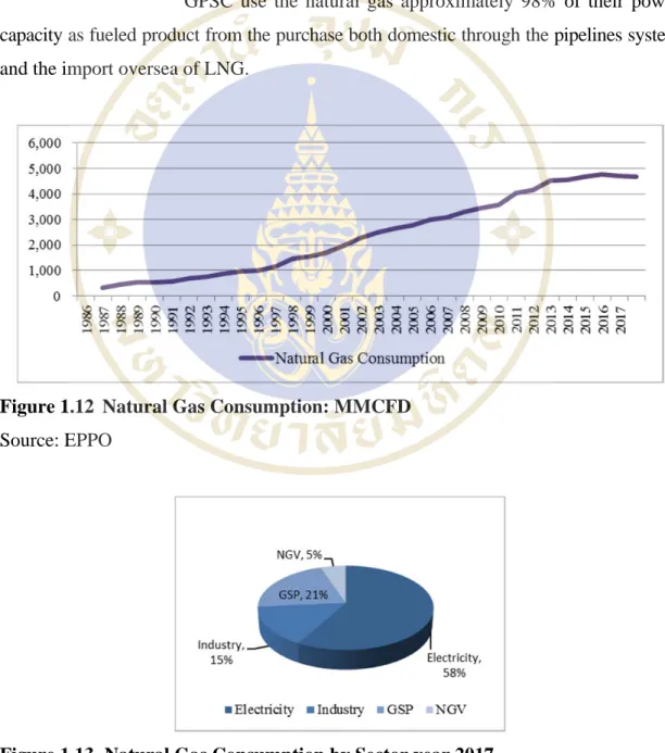 Figure 1.12  Natural Gas Consumption: MMCFD  Source: EPPO 