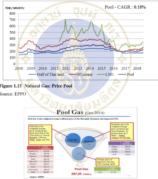 Figure 1.15  Natural Gas: Price Pool  Source: EPPO 