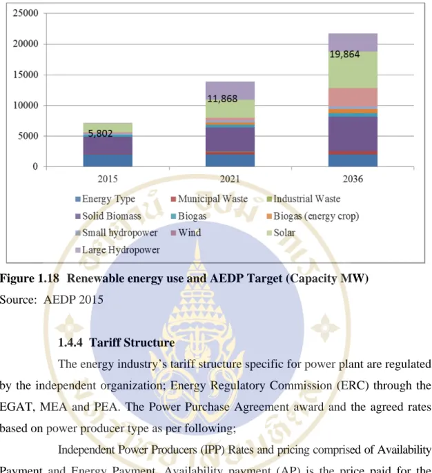 Figure 1.18  Renewable energy use and AEDP Target (Capacity MW)  Source:  AEDP 2015 