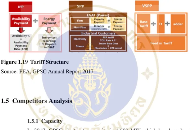 Figure 1.19  Tariff Structure 