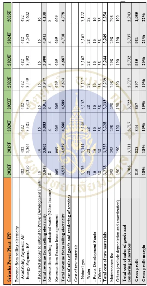 Table 1.5 Sriracha Power Plant cost operating revenue (THB million)  Source: GPSC management discussion report, forecast 