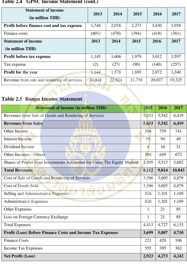 Table 2.4  GPSC Income Statement (cont.) 