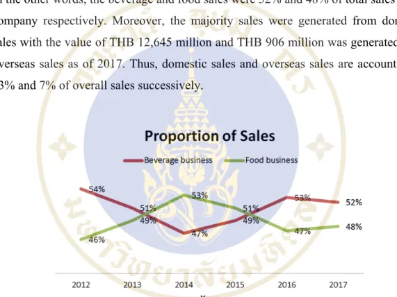 Figure 5.1  Proportion of Sales of Oishi Group during 2012-2017 