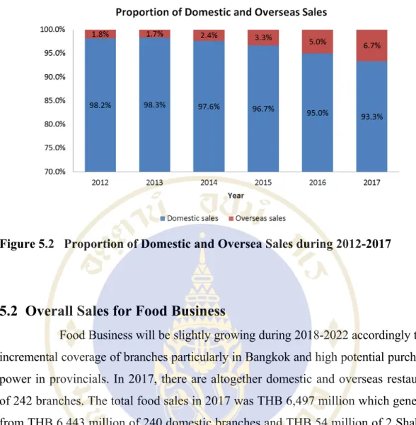Figure 5.2  Proportion of Domestic and Oversea Sales during 2012-2017 