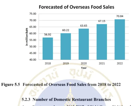 Figure 5.5  Forecasted of Overseas Food Sales from 2018 to 2022 